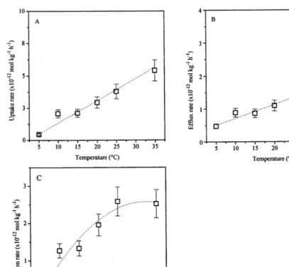 Fig. 4. Fluxes as a function of temperature at 2.6×10−11 mol l−1 TcO−4 and a light intensity of 120 �mol photons s−1 m−2