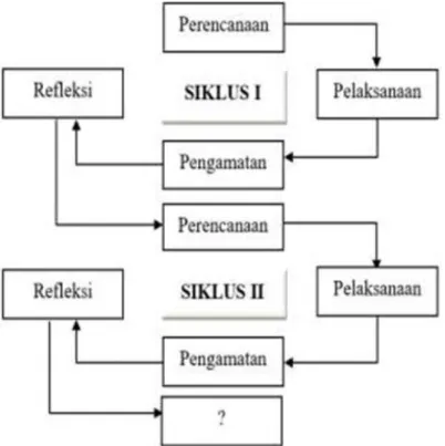 Gambar 1. Diagram Siklus PTK Sumber: Arikunto (2018:16)  Deskripsi Prasikulus 