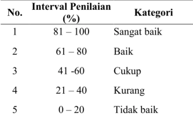 Tabel 1. Persentase minat dan hasil belajar  No.  Interval Penilaian  