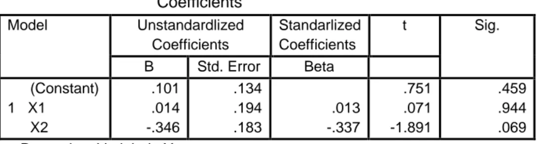 Tabel 2 Hasil Uji Parsial (Uji t)  Coefficients  Model  Unstandardlized  Coefficients  Standarlized Coefficients  t  Sig