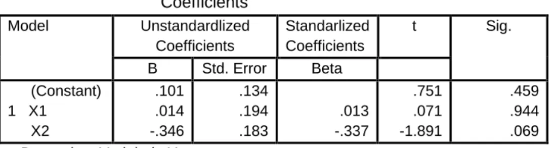 Tabel 2 Hasil Uji Parsial (Uji t)  Coefficients  Model  Unstandardlized  Coefficients  Standarlized Coefficients  t  Sig