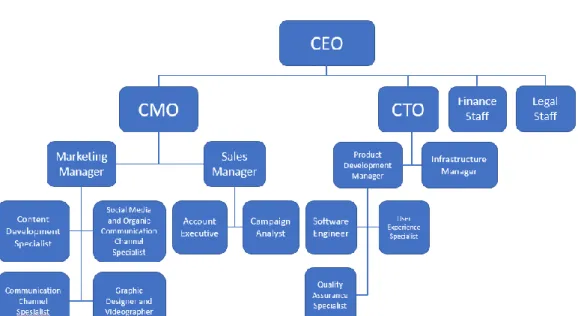 Gambar 12 Struktur Organisasi 