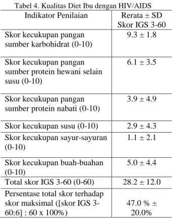 Tabel 4. Kualitas Diet Ibu dengan HIV/AIDS  Indikator Penilaian  Rerata ± SD 