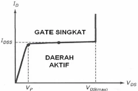 Gambar 2.11. Grafik arus gate-drain dihubung singkat 