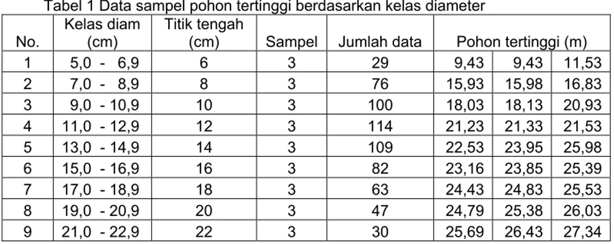 Tabel 1 Data sampel pohon tertinggi berdasarkan kelas diameter 