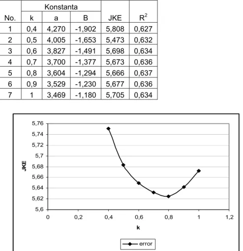 Tabel 4 Hasil analisis persamaan Schumacher dengan percobaan terhadap nilai k 