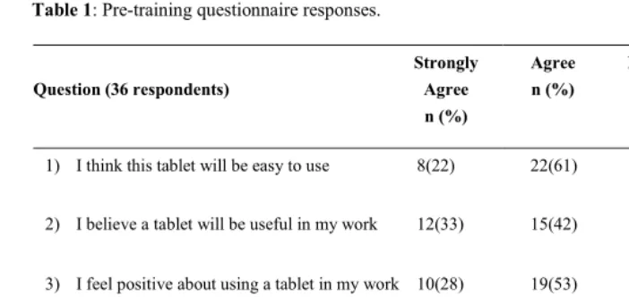 Table 1: Pre-training questionnaire responses. 