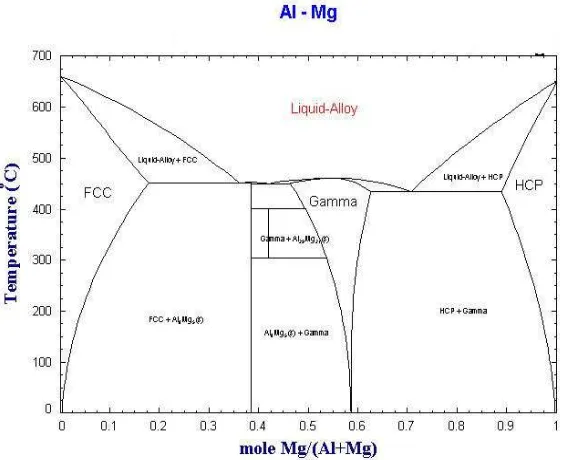 Gambar 2.5Diagram fasa Paduan Al-Mg, temperatur vs persentase Mg 