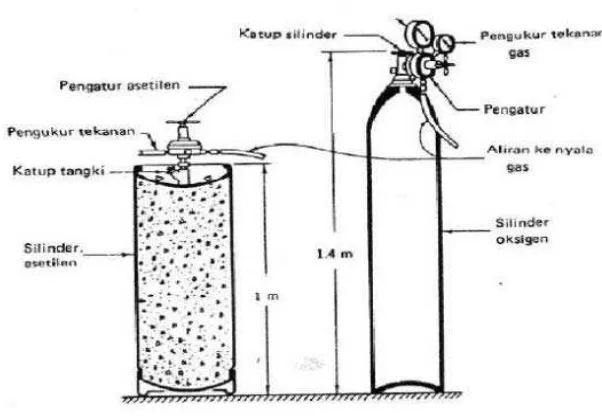 Gambar 2.7 Tabung oksigen dan acetylene. 