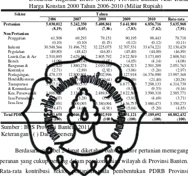 Tabel 2.  Kontribusi Sektor Pertanian dan Non Pertanian pada Produk Domestik Regional Bruto (PDRB) Provinsi Banten Atas Dasar Harga Konstan 2000 Tahun 2006-2010 (Miliar Rupiah) 