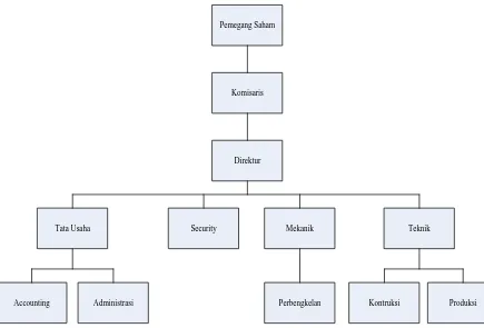 Gambar  2.1. Struktur Organisasi PT. HIGH STEELINDO ERANUSA   