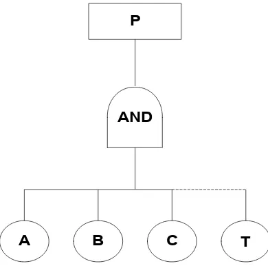 Gambar 3.3. Penggunaan OR Gate pada Fault Tree 