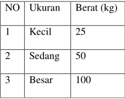 Tabel  1.  Ukuran  kemasan  dan  berat  tepung  tapioka  PT  Sinar  Pematang  Mulia  Lampung  NO  Ukuran   Berat (kg)  1  Kecil  25  2  Sedang   50  3  Besar  100 