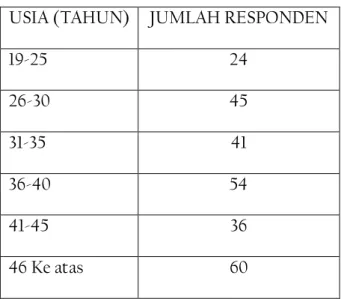 Tabel 6. Usia Responden  USIA (TAHUN)  JUMLAH RESPONDEN 