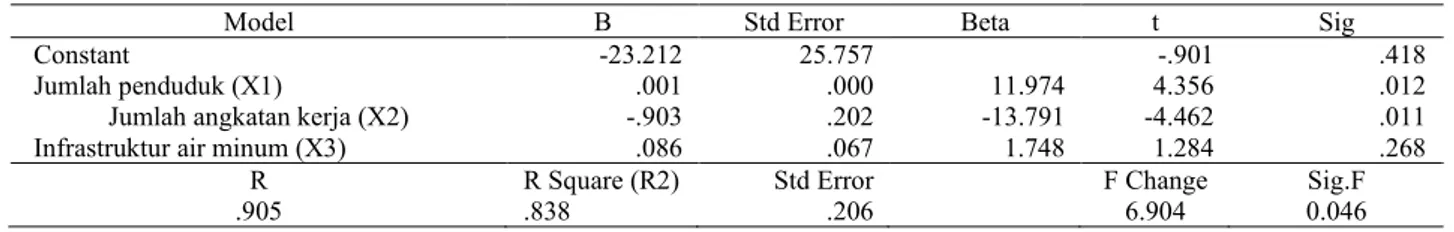 Tabel  1  Hasil Perhitungan Regresi Linier Berganda Metode Full Regression. 
