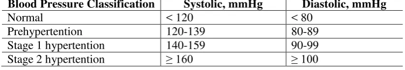 Tabel 2.1 : Klasifikasi Hipertensi (JNC 7, 2003) 