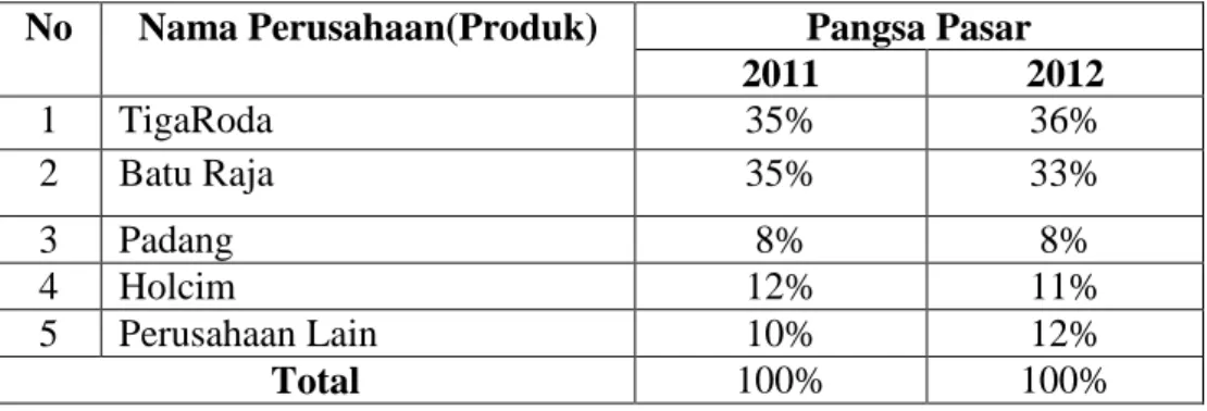 Tabel 1. Pangsa Pasar (Market Share) Semen Batu Raja Tahun 2011-2012  No  Nama Perusahaan(Produk)  Pangsa Pasar 