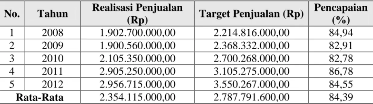 Tabel 2.Perkembangan Target dan Realisasi Penjualan Semen Pada PT Semen  Baturaja (Persero) Cabang Bandar Lampung Tahun 2008 – 2012  No