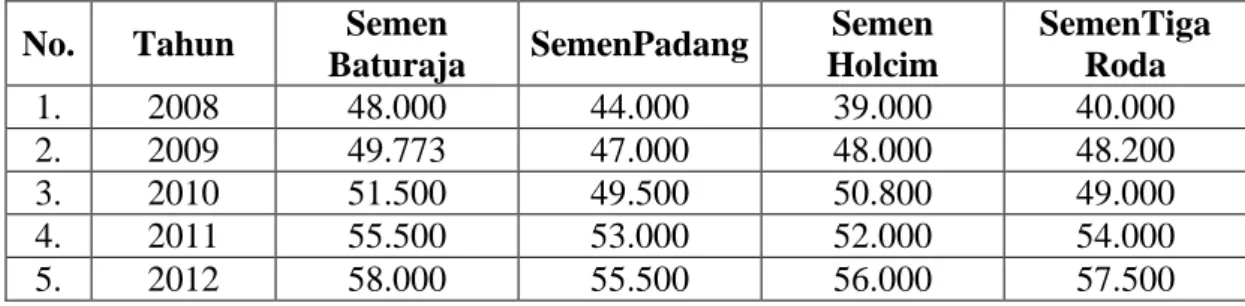 Tabel 3.  Harga  PT  Semen  Baturaja  (Persero)  dan  Harga  Produk  Pesaing  Tahun  2008 – 2012 (Dalam Rupiah) 