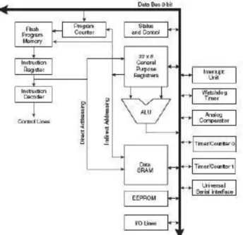 Gambar 2.8. Arsitektur mikrokontroler AVR RICS 