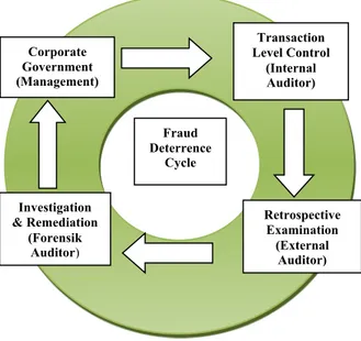 Gambar 2.2 Siklus Pencegahan Fraud 