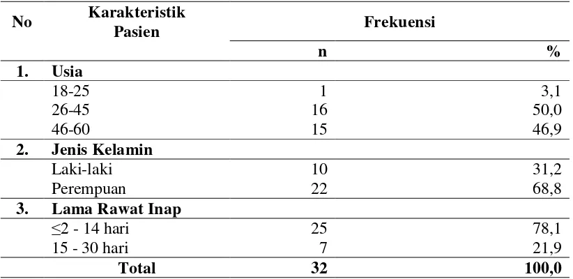 Tabel 4.1 Distribusi Karakteristik Pasien Rawat Inap yang Mendapat Makanan Biasa di Kelas 3 Rumah Sakit Pirngadi Medan 2014 