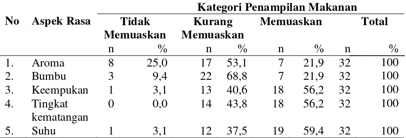 Tabel 4.5 Distribusi Aspek Rasa Makanan Pasien Rawat Inap yang Mendapat 