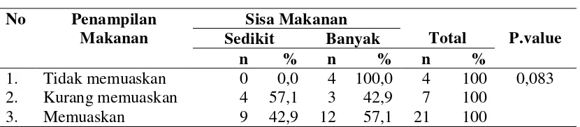 Tabel 4.11 Hubungan Penampilan Makanan Dengan Sisa Makanan Pasien   