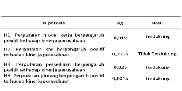 Tabel 8  Hasil uji H4 