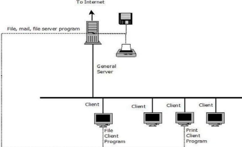 Gambar 2.2 Client-Server (Melwin Syafrizal, 2005) 