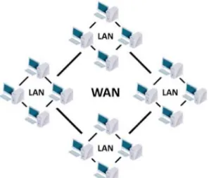 Gambar 2.5 Wide Area Network (WAN) (Sumantry, 2017) 