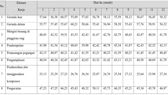 Tabel 5.2. Data Waktu Pengerjaan tiap Elemen Selama 12 Hari 