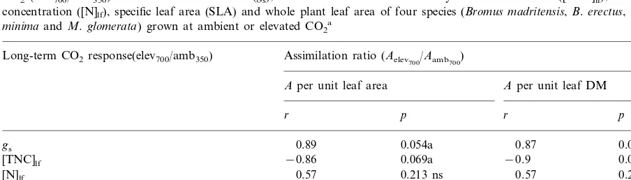 Fig. 4. Relationship between the assimilation ratio (Agrown at ambient COMbetween the photosynthetic rate (expressed per unit of leafarea) of plants grown at elevated and measured at 700molspecies:elev700/Aamb700) and the long-term effect of elevated CO2 o
