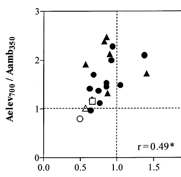Fig. 5. Correlation between the long-term effect of elevatedCOlong-term effect of elevated CO2 on whole plant photosynthesis (Aelev700/Aamb350) and the2 on stomatal conductance (gselev700/gs amb350)
