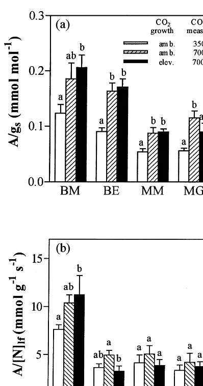 Fig. 2. (a) Intrinsic instantaneous water use efﬁciency (Amolmolgrown at elevated COminima(within a species (LSD, *measured at 700and (b)grown at ambient CO/gs) A/[N]lf of B