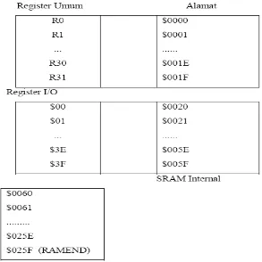 Tabel 2.1 Konfigurasi Data AVR AT Mega 8535 