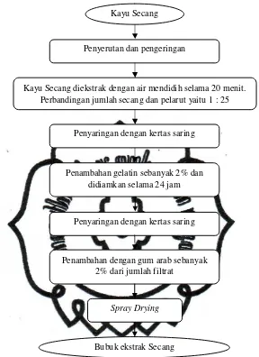 Gambar 3.1. Diagram Alir Proses Pembuatan Bubuk Ekstrak Secang 