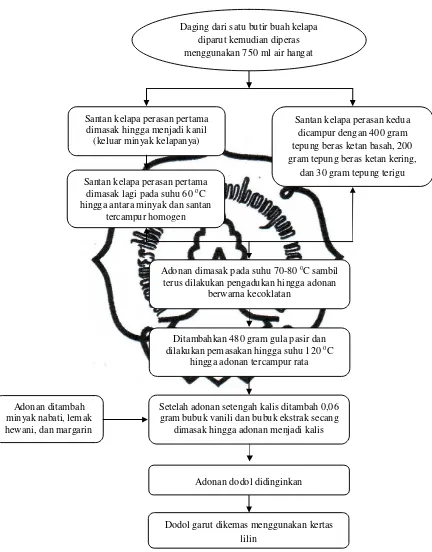 Gambar 3.2. Diagram Alir Proses Pembuatan Dodol Garut dengan Penambahan Ekstrak Secang (Caesalpinia sappan L.) 