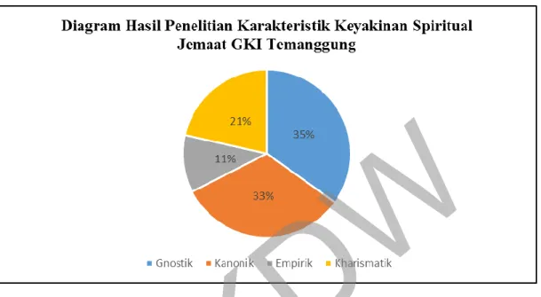 Diagram 5.1  Hasil persentase karakteristik keyakinan spiritual warga jemaat GKI Temanggung 
