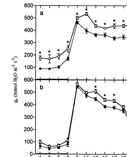Fig. 1 shows the effects of O3COassimilation (following 28 and 42 days fumigation. After 28days, a decline ( on the rate of2 exchange of the youngest fully expanded leafP�0.05) in the rate of CO2A) was found in the O3-treated
