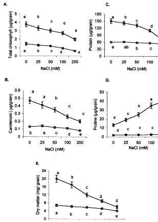 Fig. 4. Effect of NaCl on biochemical constituents and dry matter accumulation in the grain at milking (�of rice irrigated with different concentrations of NaCl