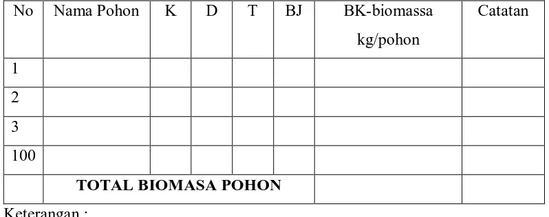 Tabel 1. Blanko Pengukuran Biomasa: Diameter, Tinggi dan Berat Jenis Pohon-Pohon Berukuran Besar (Diameter > 30 cm) 
