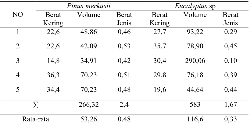 Tabel 2. Berat jenis (BJ) Pinus (Pinus merkusii) dan Ekaliptus (Eucalyptus sp). 