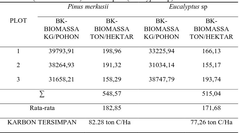 Tabel 3. Jumlah total biomassa dan karbon tersimpan pada tegakan Pinus                   (Pinus merkusii) dan Ekaliptus (Eucalyptus sp)