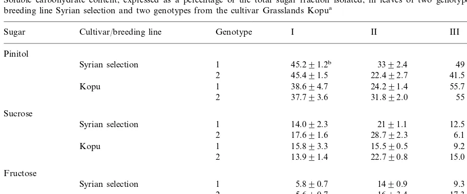 Fig. 2. Proline contents, plotted against gravimetric soil water content (GSWC), in leaf tissue from the cultivar Grasslands Kopu(-�-) and the breeding line Syrian selection (-�-) in response to a water deﬁcit
