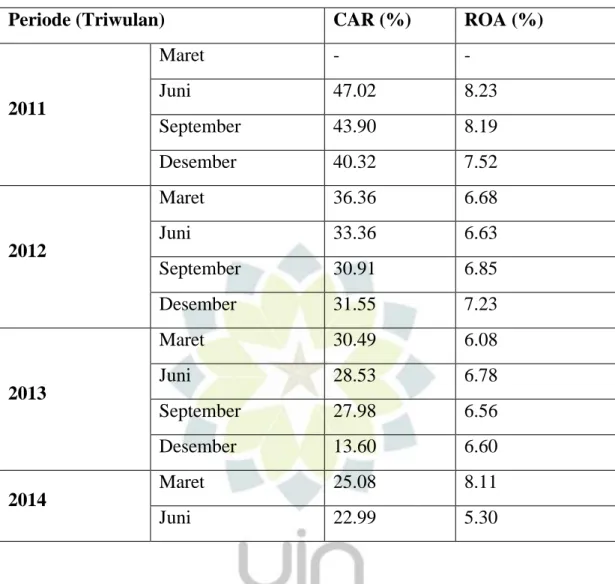 Tabel 1.1 Komparasi Rasio CAR dan ROA 