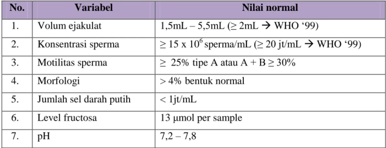 Tabel 1. Parameter dan nilai normal kriteria minimum ejakulat menurut WHO  (2010) 