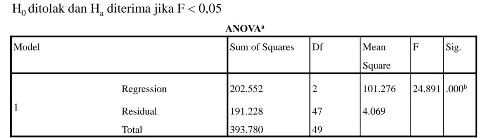 Tabel diatas menyatakan bahwa F sebesar 24,891 dengan tingkat signifikan 0,000 