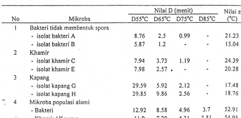 Tabel \. Waktu untuk mencapai akhir fase log isolat mikrobapuree mangga 