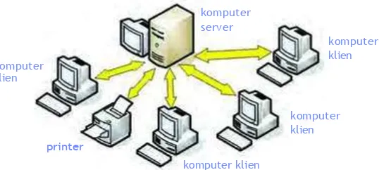 Gambar 2.12   Dalam jaringan server - klien, komputer server  mengatur penggunaan sumber daya jaringan bagi komputer klien